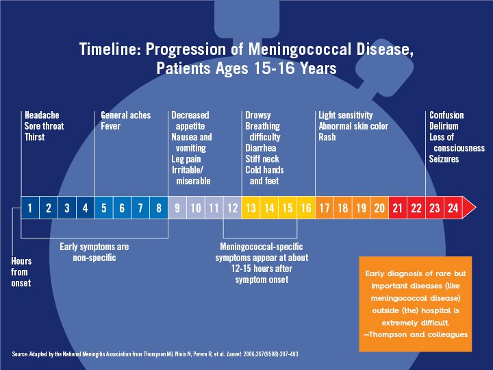 Meningococcal Disease Progression Timeline